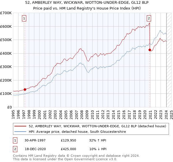 52, AMBERLEY WAY, WICKWAR, WOTTON-UNDER-EDGE, GL12 8LP: Price paid vs HM Land Registry's House Price Index