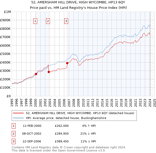 52, AMERSHAM HILL DRIVE, HIGH WYCOMBE, HP13 6QY: Price paid vs HM Land Registry's House Price Index
