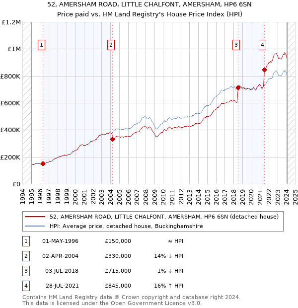52, AMERSHAM ROAD, LITTLE CHALFONT, AMERSHAM, HP6 6SN: Price paid vs HM Land Registry's House Price Index