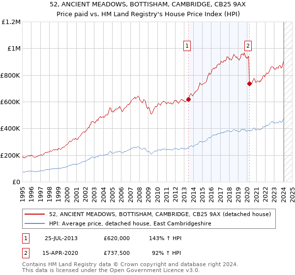 52, ANCIENT MEADOWS, BOTTISHAM, CAMBRIDGE, CB25 9AX: Price paid vs HM Land Registry's House Price Index