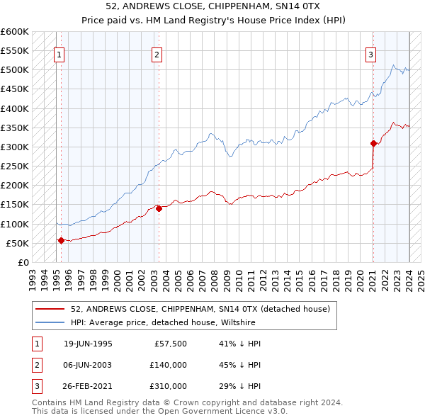 52, ANDREWS CLOSE, CHIPPENHAM, SN14 0TX: Price paid vs HM Land Registry's House Price Index