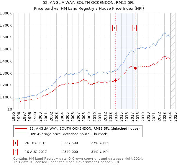 52, ANGLIA WAY, SOUTH OCKENDON, RM15 5FL: Price paid vs HM Land Registry's House Price Index