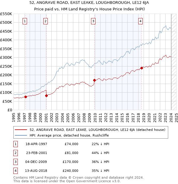 52, ANGRAVE ROAD, EAST LEAKE, LOUGHBOROUGH, LE12 6JA: Price paid vs HM Land Registry's House Price Index