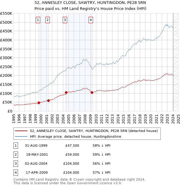 52, ANNESLEY CLOSE, SAWTRY, HUNTINGDON, PE28 5RN: Price paid vs HM Land Registry's House Price Index
