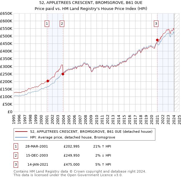 52, APPLETREES CRESCENT, BROMSGROVE, B61 0UE: Price paid vs HM Land Registry's House Price Index