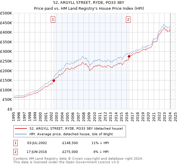 52, ARGYLL STREET, RYDE, PO33 3BY: Price paid vs HM Land Registry's House Price Index