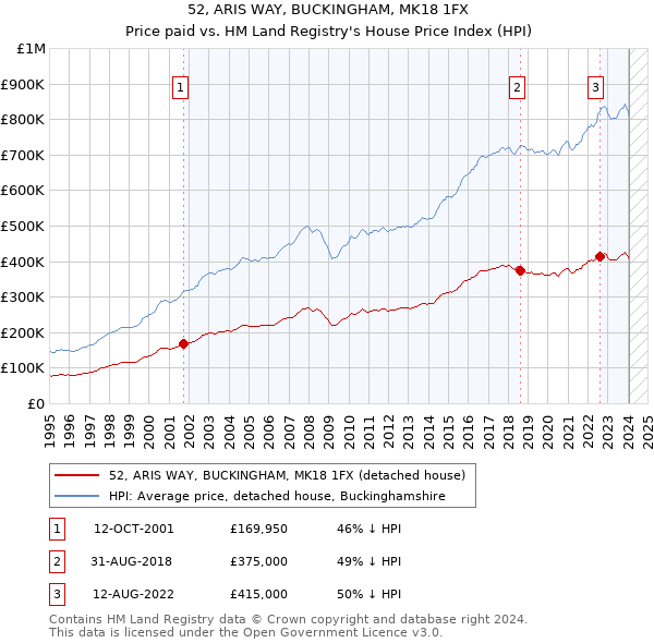 52, ARIS WAY, BUCKINGHAM, MK18 1FX: Price paid vs HM Land Registry's House Price Index