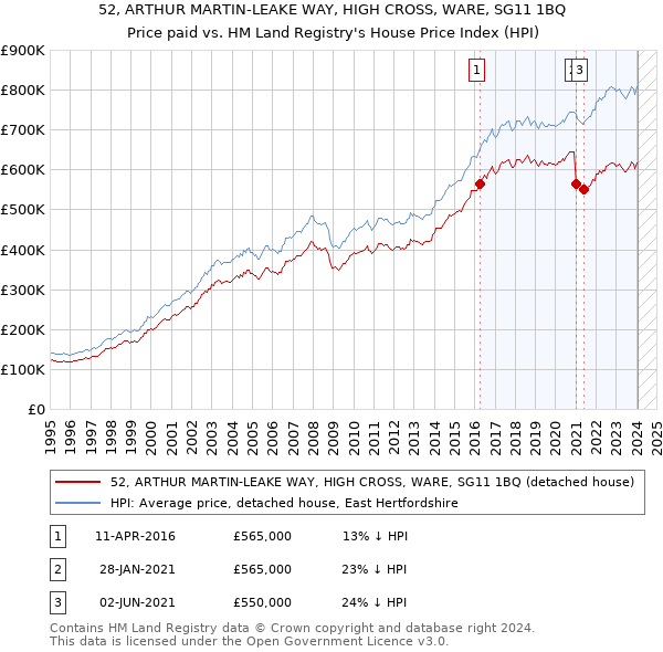 52, ARTHUR MARTIN-LEAKE WAY, HIGH CROSS, WARE, SG11 1BQ: Price paid vs HM Land Registry's House Price Index
