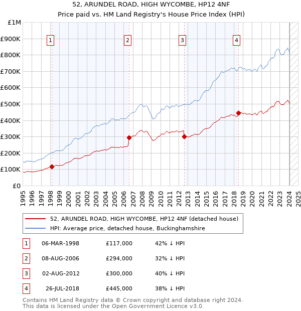 52, ARUNDEL ROAD, HIGH WYCOMBE, HP12 4NF: Price paid vs HM Land Registry's House Price Index
