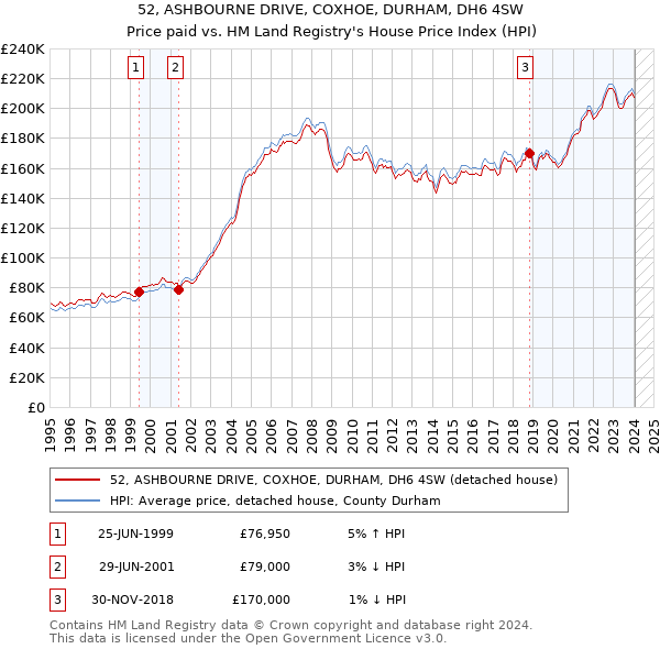 52, ASHBOURNE DRIVE, COXHOE, DURHAM, DH6 4SW: Price paid vs HM Land Registry's House Price Index