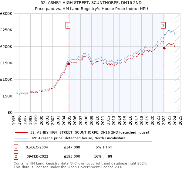 52, ASHBY HIGH STREET, SCUNTHORPE, DN16 2ND: Price paid vs HM Land Registry's House Price Index