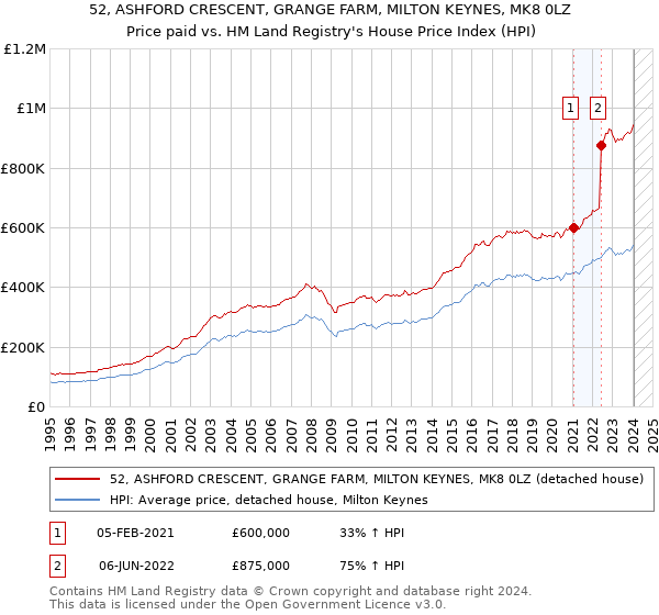 52, ASHFORD CRESCENT, GRANGE FARM, MILTON KEYNES, MK8 0LZ: Price paid vs HM Land Registry's House Price Index
