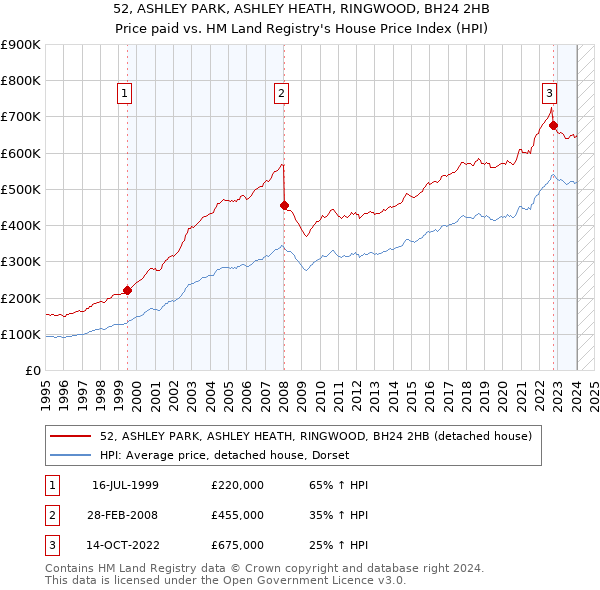 52, ASHLEY PARK, ASHLEY HEATH, RINGWOOD, BH24 2HB: Price paid vs HM Land Registry's House Price Index