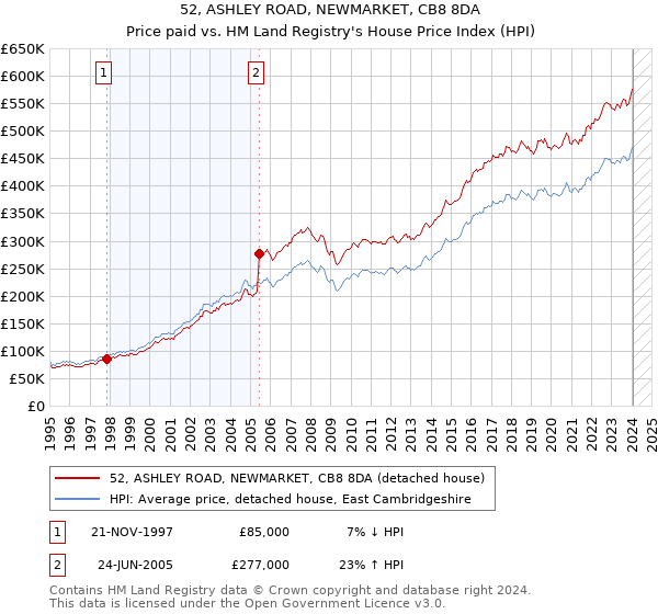 52, ASHLEY ROAD, NEWMARKET, CB8 8DA: Price paid vs HM Land Registry's House Price Index