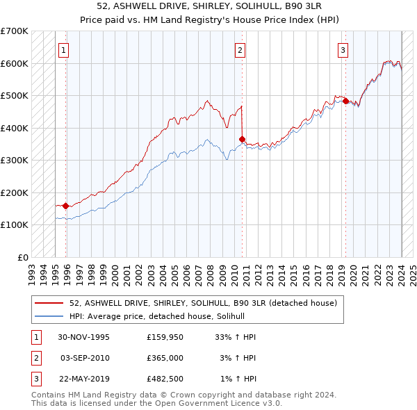 52, ASHWELL DRIVE, SHIRLEY, SOLIHULL, B90 3LR: Price paid vs HM Land Registry's House Price Index