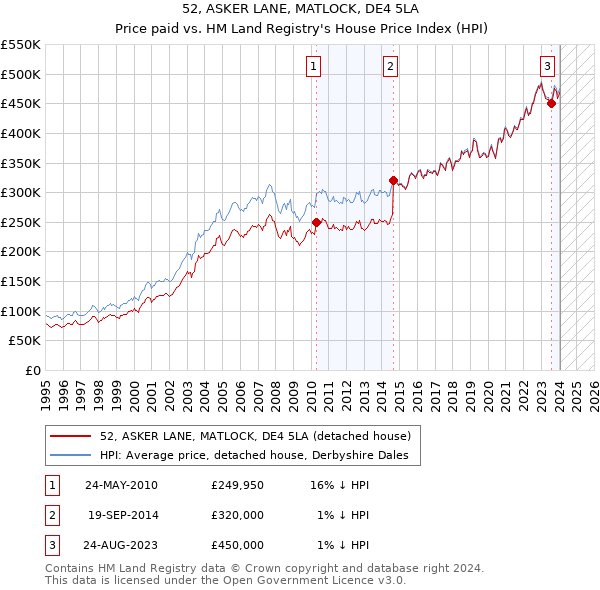 52, ASKER LANE, MATLOCK, DE4 5LA: Price paid vs HM Land Registry's House Price Index