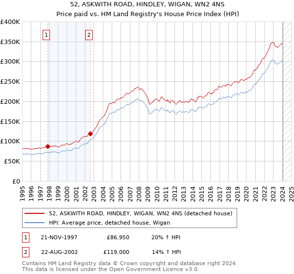52, ASKWITH ROAD, HINDLEY, WIGAN, WN2 4NS: Price paid vs HM Land Registry's House Price Index