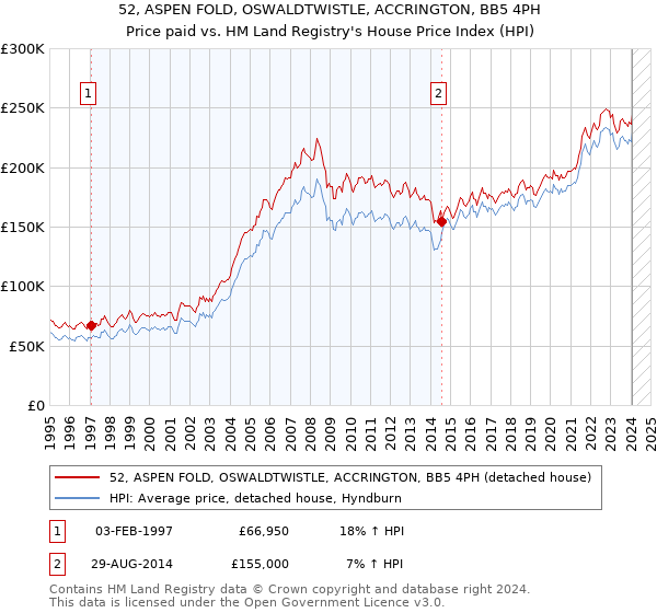52, ASPEN FOLD, OSWALDTWISTLE, ACCRINGTON, BB5 4PH: Price paid vs HM Land Registry's House Price Index