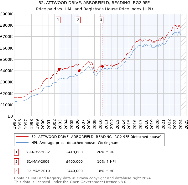 52, ATTWOOD DRIVE, ARBORFIELD, READING, RG2 9FE: Price paid vs HM Land Registry's House Price Index