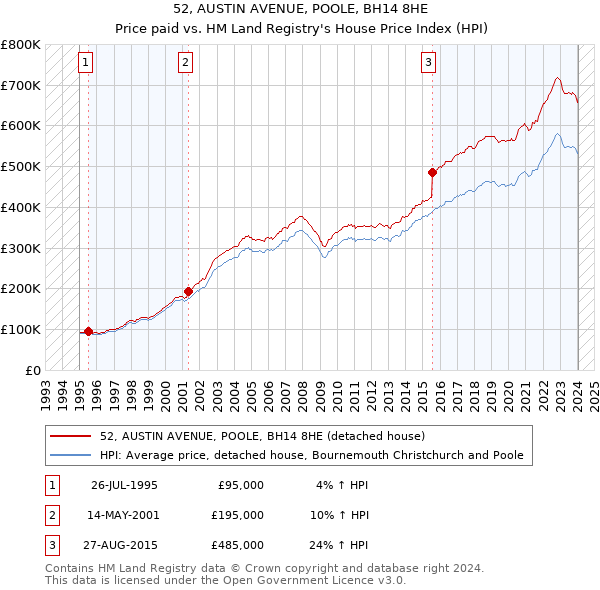 52, AUSTIN AVENUE, POOLE, BH14 8HE: Price paid vs HM Land Registry's House Price Index