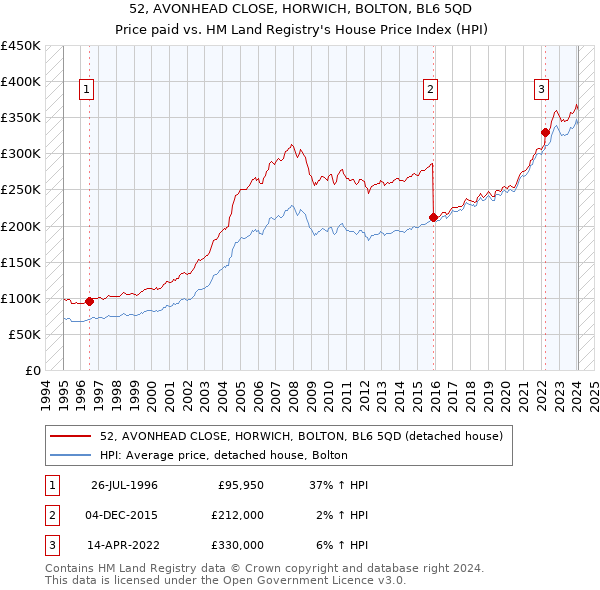 52, AVONHEAD CLOSE, HORWICH, BOLTON, BL6 5QD: Price paid vs HM Land Registry's House Price Index