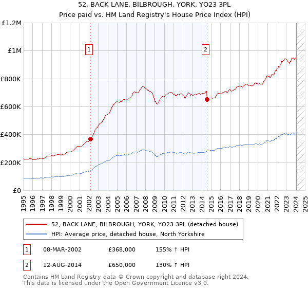 52, BACK LANE, BILBROUGH, YORK, YO23 3PL: Price paid vs HM Land Registry's House Price Index