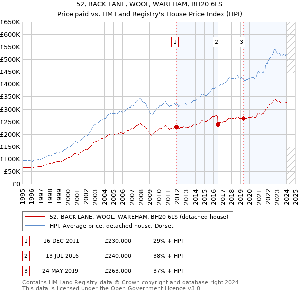 52, BACK LANE, WOOL, WAREHAM, BH20 6LS: Price paid vs HM Land Registry's House Price Index