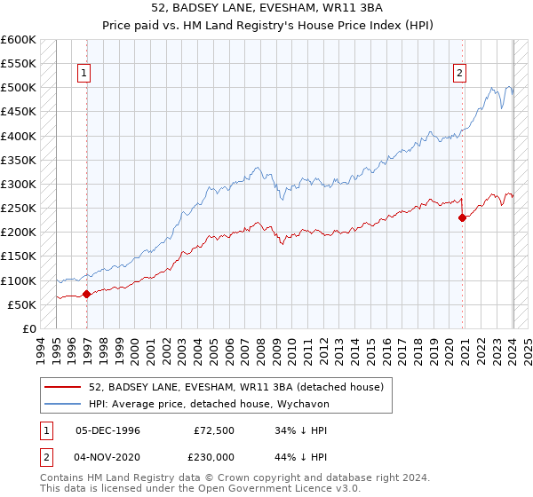 52, BADSEY LANE, EVESHAM, WR11 3BA: Price paid vs HM Land Registry's House Price Index