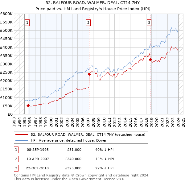 52, BALFOUR ROAD, WALMER, DEAL, CT14 7HY: Price paid vs HM Land Registry's House Price Index