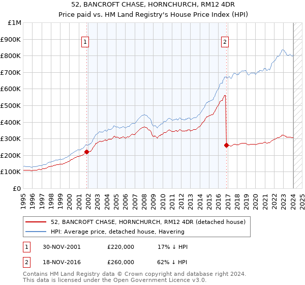 52, BANCROFT CHASE, HORNCHURCH, RM12 4DR: Price paid vs HM Land Registry's House Price Index
