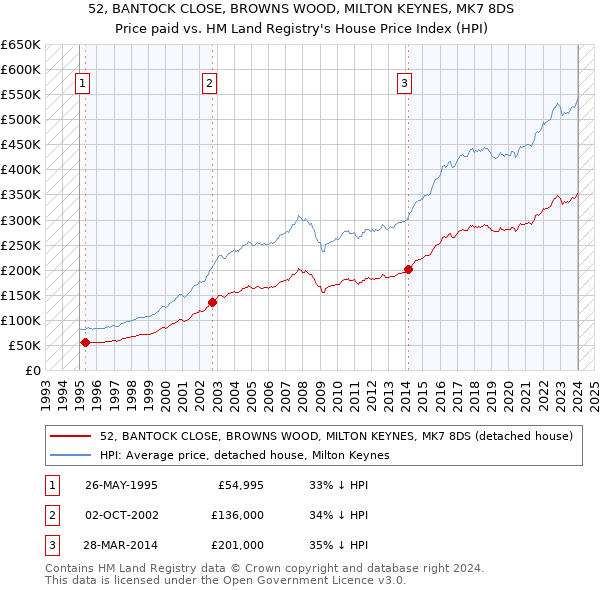 52, BANTOCK CLOSE, BROWNS WOOD, MILTON KEYNES, MK7 8DS: Price paid vs HM Land Registry's House Price Index