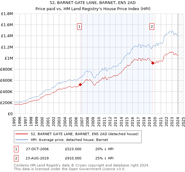 52, BARNET GATE LANE, BARNET, EN5 2AD: Price paid vs HM Land Registry's House Price Index