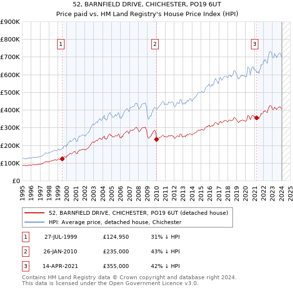 52, BARNFIELD DRIVE, CHICHESTER, PO19 6UT: Price paid vs HM Land Registry's House Price Index