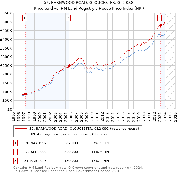 52, BARNWOOD ROAD, GLOUCESTER, GL2 0SG: Price paid vs HM Land Registry's House Price Index
