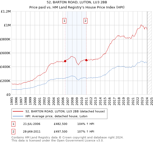 52, BARTON ROAD, LUTON, LU3 2BB: Price paid vs HM Land Registry's House Price Index