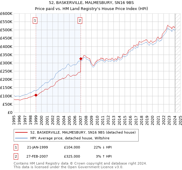 52, BASKERVILLE, MALMESBURY, SN16 9BS: Price paid vs HM Land Registry's House Price Index