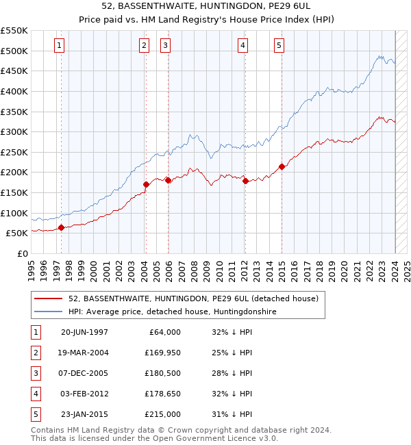 52, BASSENTHWAITE, HUNTINGDON, PE29 6UL: Price paid vs HM Land Registry's House Price Index