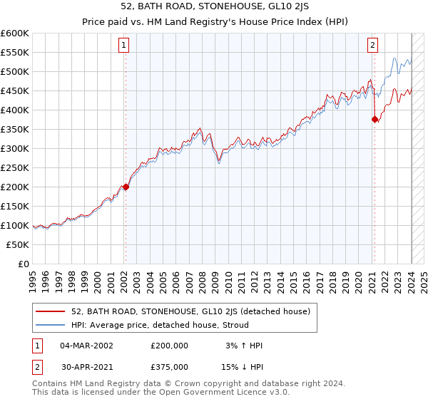 52, BATH ROAD, STONEHOUSE, GL10 2JS: Price paid vs HM Land Registry's House Price Index