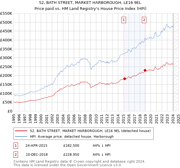 52, BATH STREET, MARKET HARBOROUGH, LE16 9EL: Price paid vs HM Land Registry's House Price Index