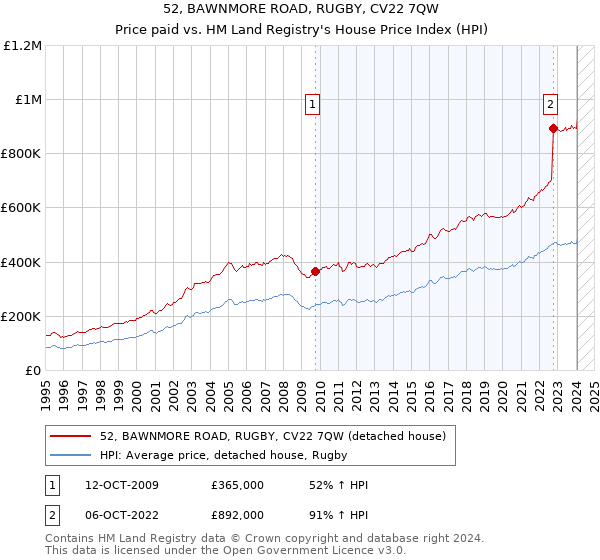 52, BAWNMORE ROAD, RUGBY, CV22 7QW: Price paid vs HM Land Registry's House Price Index