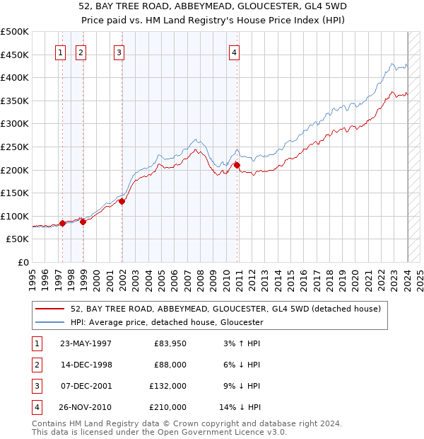 52, BAY TREE ROAD, ABBEYMEAD, GLOUCESTER, GL4 5WD: Price paid vs HM Land Registry's House Price Index