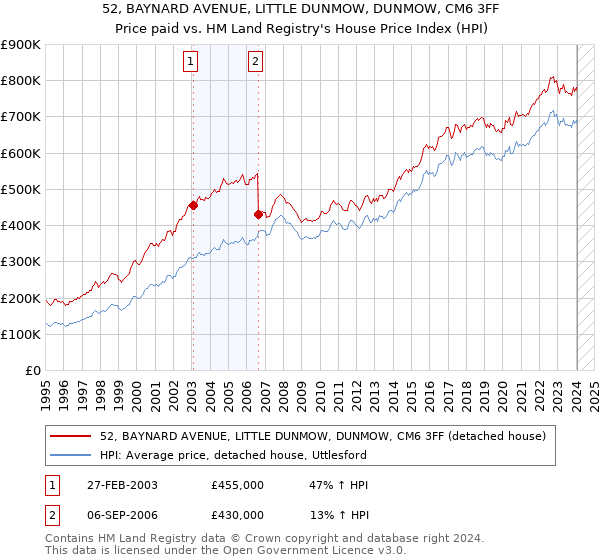 52, BAYNARD AVENUE, LITTLE DUNMOW, DUNMOW, CM6 3FF: Price paid vs HM Land Registry's House Price Index