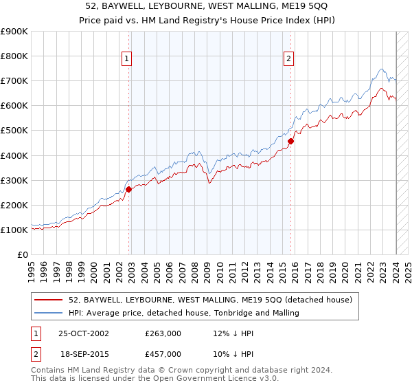 52, BAYWELL, LEYBOURNE, WEST MALLING, ME19 5QQ: Price paid vs HM Land Registry's House Price Index