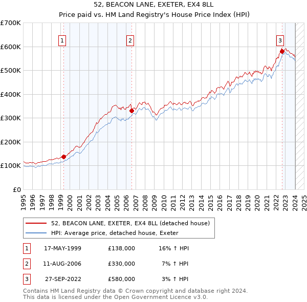 52, BEACON LANE, EXETER, EX4 8LL: Price paid vs HM Land Registry's House Price Index