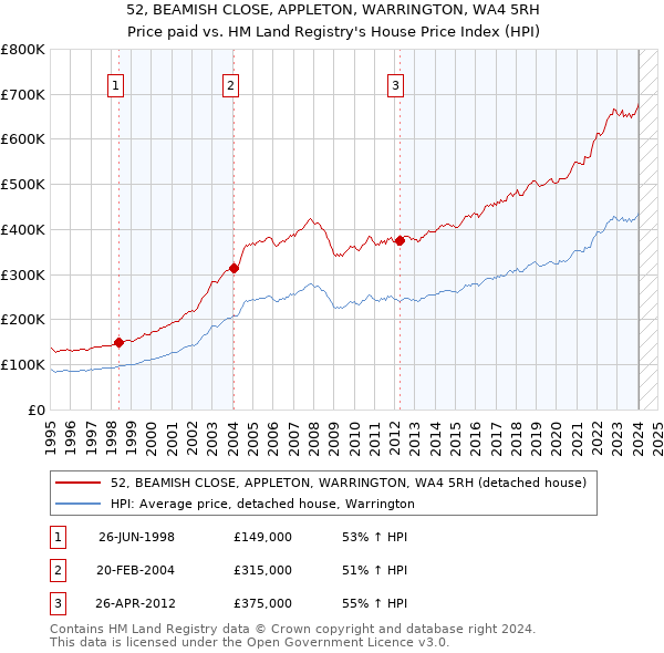 52, BEAMISH CLOSE, APPLETON, WARRINGTON, WA4 5RH: Price paid vs HM Land Registry's House Price Index
