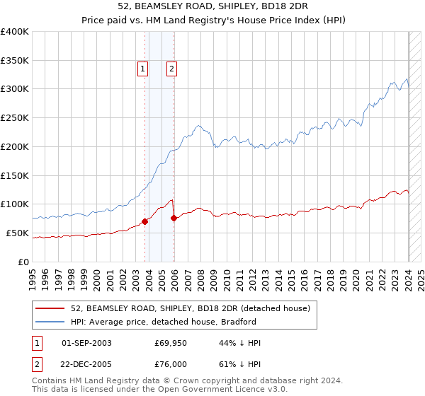 52, BEAMSLEY ROAD, SHIPLEY, BD18 2DR: Price paid vs HM Land Registry's House Price Index