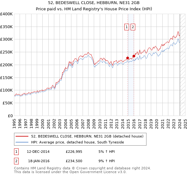 52, BEDESWELL CLOSE, HEBBURN, NE31 2GB: Price paid vs HM Land Registry's House Price Index