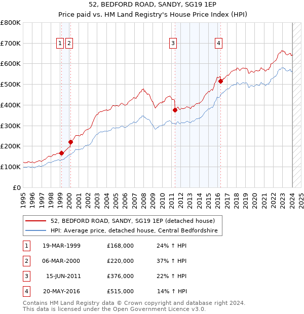 52, BEDFORD ROAD, SANDY, SG19 1EP: Price paid vs HM Land Registry's House Price Index