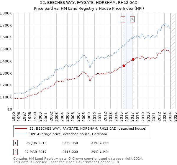 52, BEECHES WAY, FAYGATE, HORSHAM, RH12 0AD: Price paid vs HM Land Registry's House Price Index