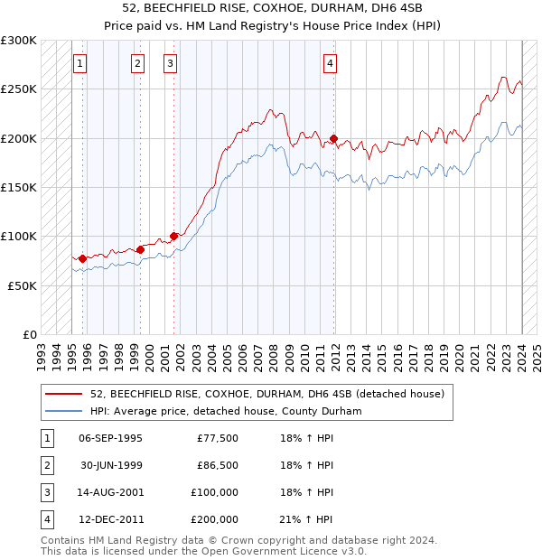 52, BEECHFIELD RISE, COXHOE, DURHAM, DH6 4SB: Price paid vs HM Land Registry's House Price Index